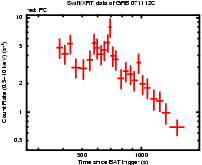 Light curve of the GRB