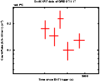 Light curve of the GRB