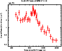 Light curve of the GRB