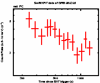 Light curve of the GRB