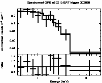 Spectrum of the GRB