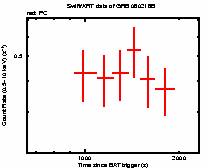 Light curve of the GRB