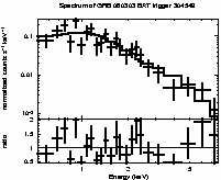 Spectrum of the GRB