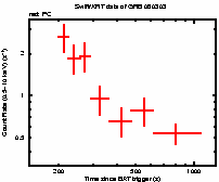 Light curve of the GRB