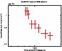 Light curve of the GRB