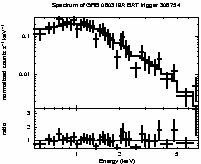 Spectrum of the GRB