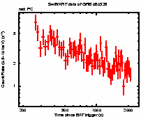 Light curve of the GRB