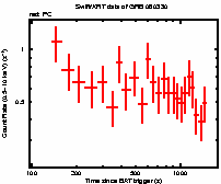 Light curve of the GRB