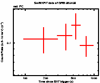 Light curve of the GRB