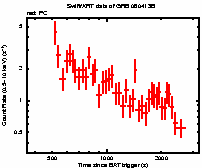 Light curve of the GRB