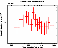 Light curve of the GRB