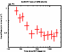 Light curve of the GRB