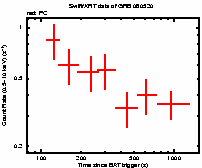 Light curve of the GRB