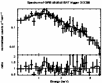 Spectrum of the GRB