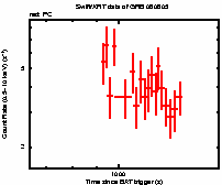 Light curve of the GRB