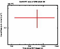 Light curve of the GRB