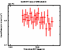 Light curve of the GRB