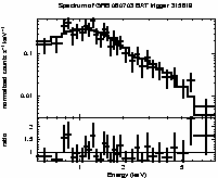 Spectrum of the GRB