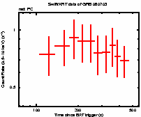 Light curve of the GRB