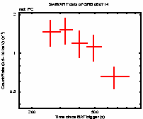 Light curve of the GRB