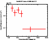 Light curve of the GRB