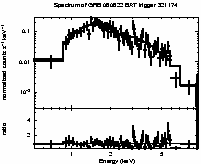 Spectrum of the GRB