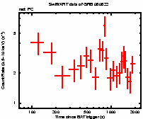 Light curve of the GRB