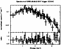 Spectrum of the GRB