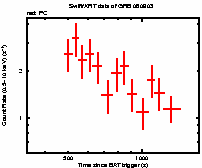 Light curve of the GRB