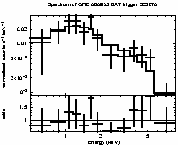 Spectrum of the GRB