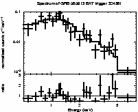 Spectrum of the GRB