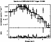 Spectrum of the GRB