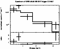 Spectrum of the GRB