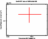 Light curve of the GRB