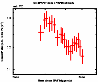 Light curve of the GRB