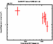 Light curve of the GRB