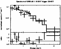 Spectrum of the GRB