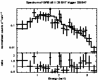 Spectrum of the GRB