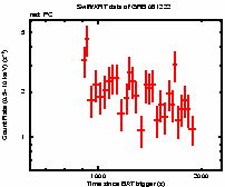 Light curve of the GRB