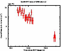 Light curve of the GRB