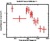 Light curve of the GRB