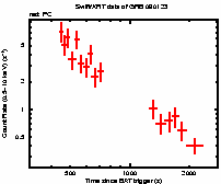 Light curve of the GRB