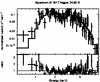 Spectrum of the GRB