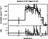 Spectrum of the GRB