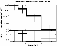 Spectrum of the GRB