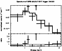 Spectrum of the GRB