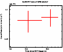 Light curve of the GRB