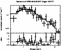 Spectrum of the GRB