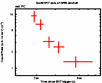 Light curve of the GRB