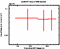 Light curve of the GRB